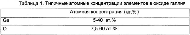 Медицинское устройство с поверхностью, содержащей оксид галлия (патент 2636515)