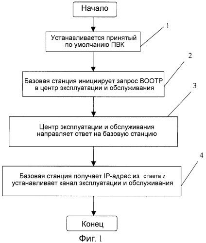 Способ установления принятых по умолчанию каналов эксплуатации и обслуживания на основе интернет-протокола по асинхронному режиму передачи (ipoa) (патент 2285346)