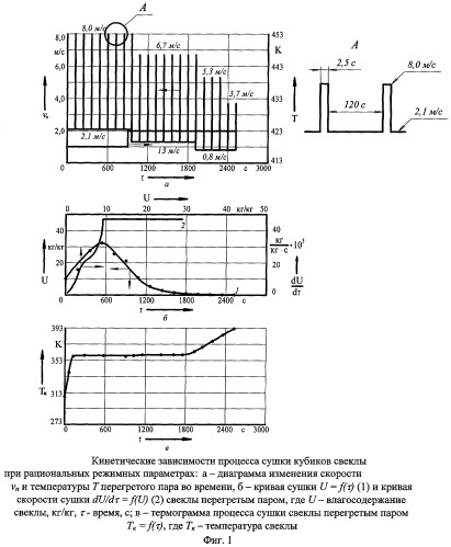 Способ производства сушеной свеклы (патент 2252565)