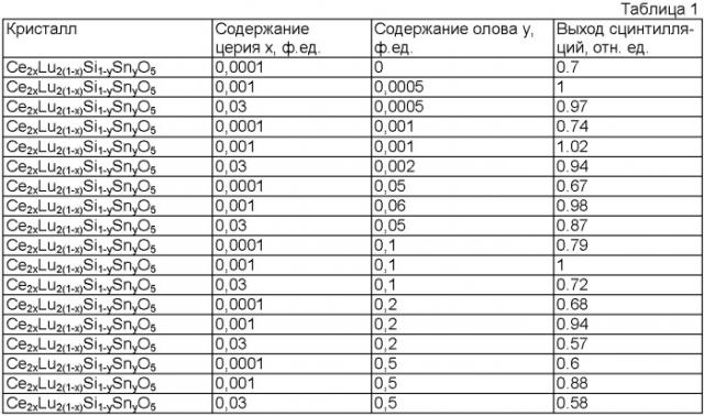 Сцинтилляционное вещество в виде кристаллического соединения на основе силиката (патент 2357025)