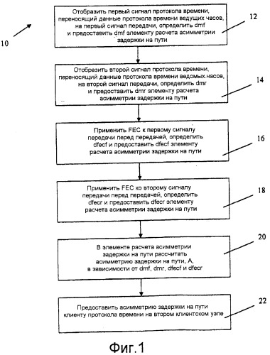 Способы синхронизации времени в сетях связи (патент 2546198)