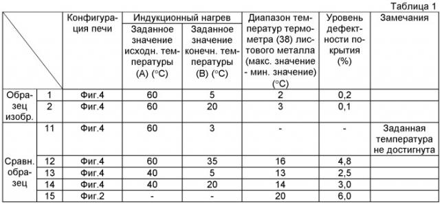 Способ непрерывного отжига полосовой стали, имеющей точку кюри, и устройство для непрерывного отжига такой стали (патент 2414513)