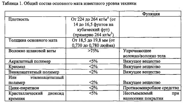 Усиленная стекловолокном акустическая плитка на основе минеральной шерсти (патент 2597590)