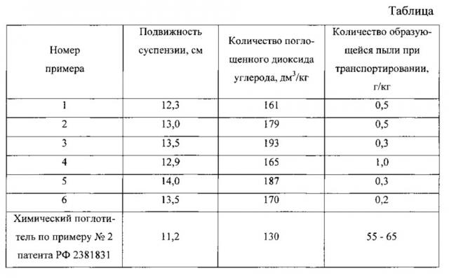 Способ получения химического поглотителя диоксида углерода (патент 2610611)