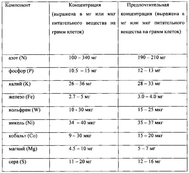 Регулирование проводимости в процессе анаэробной ферментации (патент 2639503)