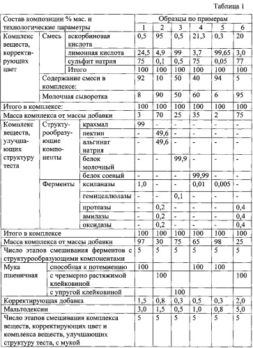 Композиция для приготовления корректирующей добавки для производства макаронных изделий и пельменного теста, способ ее приготовления и способ производства макаронных изделий и пельменного теста (патент 2544373)