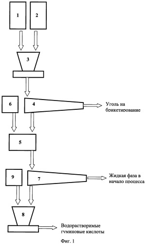Способ получения водорастворимых гуминовых кислот (патент 2463282)