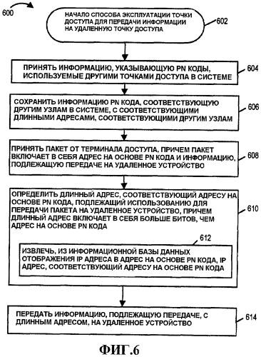 Способы и устройство адресации на основе pn кода для беспроводной связи (патент 2420008)