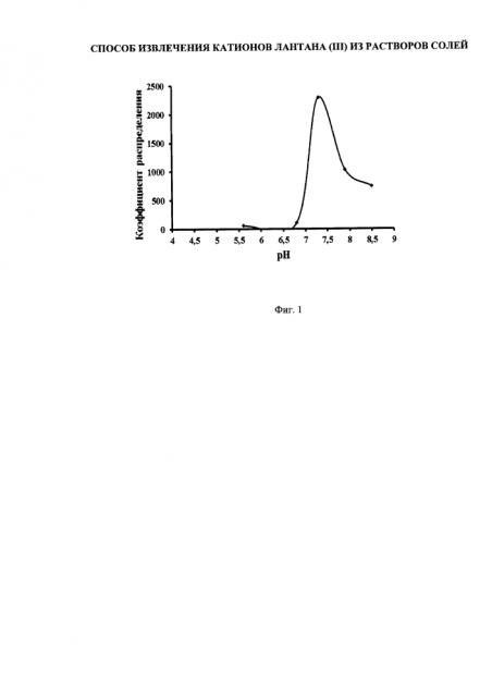 Способ извлечения лантана(iii) из растворов солей (патент 2602112)