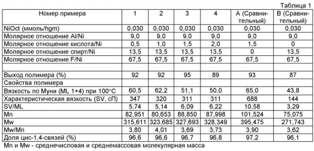 Способ получения полимера с использованием каталитической композиции и каталитическая композиция на основе никеля (патент 2476451)