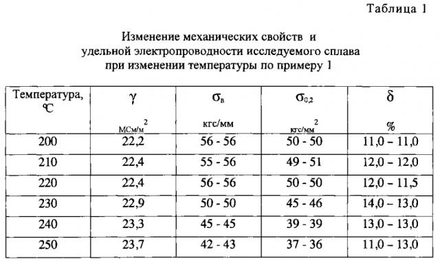 Способ определения разупрочнения деталей из алюминиевых сплавов (патент 2602411)