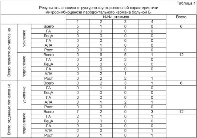 Способ прогнозирования транслокации бактерий в кровь при генерализованном хроническом пародонтите (патент 2472858)