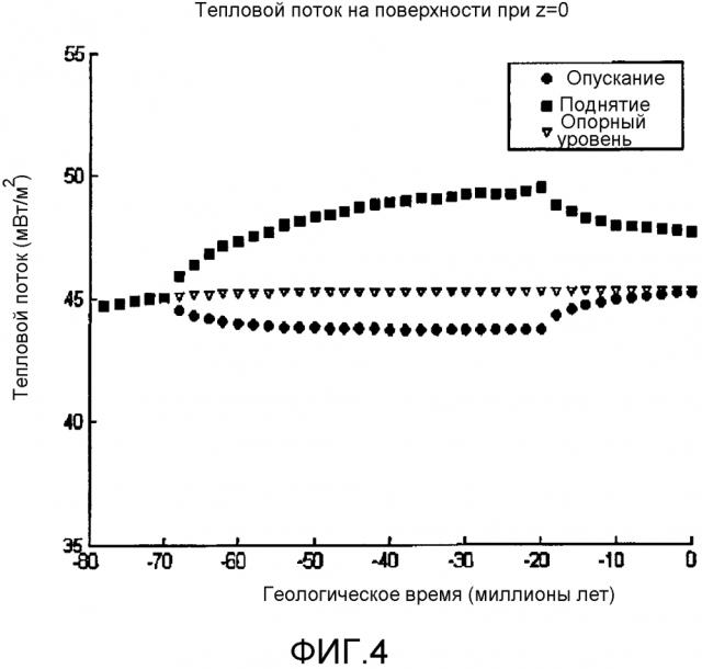 Моделирование температуры, ограниченное геофизическими данными и кинематическим восстановлением (патент 2596627)