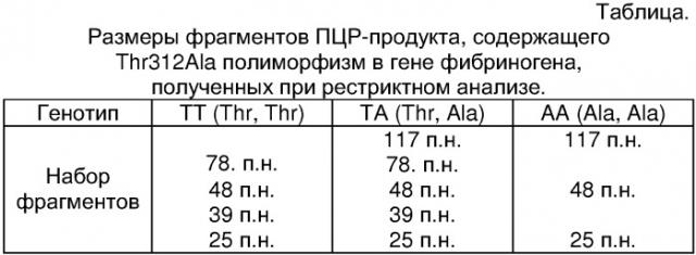 Способ определения аллелей гена  -фибриногена (fga) по полиморфному сайту thr312ala (патент 2331671)