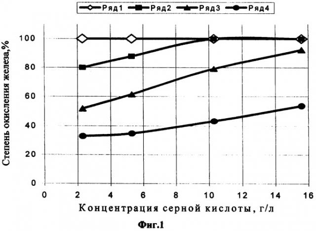 Способ извлечения урана из руд (патент 2326177)