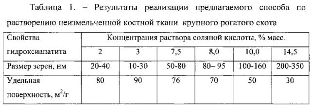 Способ получения биоактивного гидроксиапатита (патент 2604411)