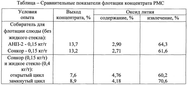 Способ извлечения лития из сподумена (патент 2663021)