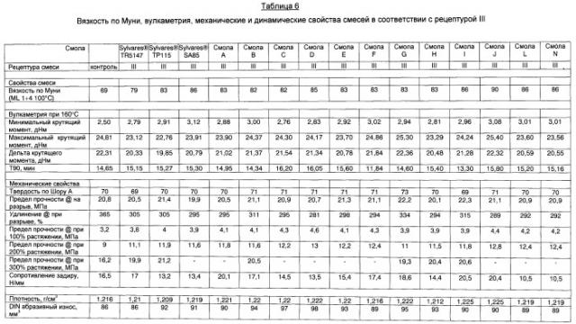 Шины и протекторы, изготовленные из смолы, полученной полимеризацией фенольных, ароматических и терпеновых соединений (патент 2540088)
