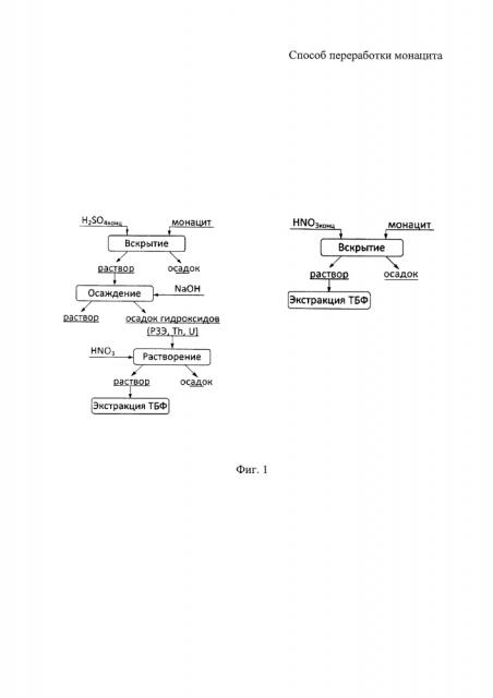 Способ переработки монацита (патент 2633859)