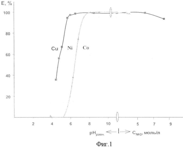 Способ экстракции ионов меди(ii), никеля(ii) и/или кобальта(ii) из слабокислых и аммиачных водных растворов (патент 2472864)