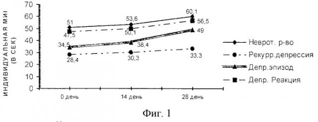 Способ прогнозирования риска рекуррентности в течение депрессивных расстройств после проведения антидепрессивной терапии (патент 2266048)