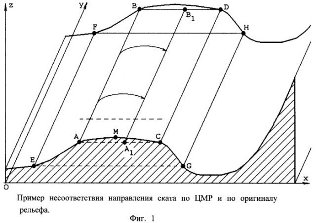 Способ нанесения надписей горизонталей на оригинале рельефа и способ назначения положений маркировочных знаков протяженных линейных объектов заданного типа на графическом изображении (патент 2370820)