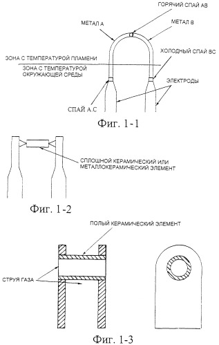 Электротермическое устройство для розжига и контроля пламени в газовых горелках (патент 2395038)