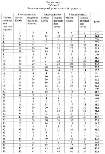 Способ определения степени сколиотической деформации (патент 2269929)