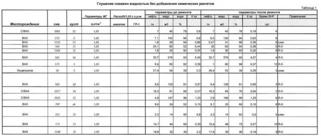 Стимулятор продуктивности нефтеносного пласта (патент 2628355)