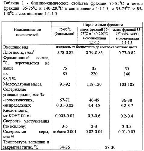 Способ обработки и утилизации легкой пиролизной смолы (патент 2278143)