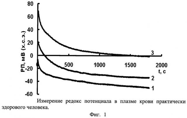 Способ измерения редокс потенциала биологических сред (патент 2497107)