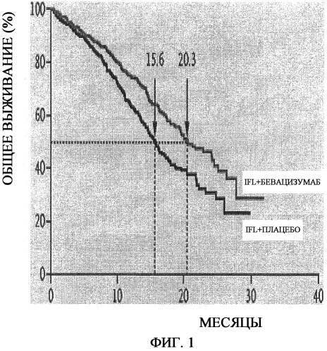 Лечение антителами против vegf (патент 2519669)
