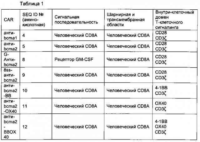 Химерные антигенные рецепторы, нацеленные на антиген созревания в-клеток (патент 2650805)