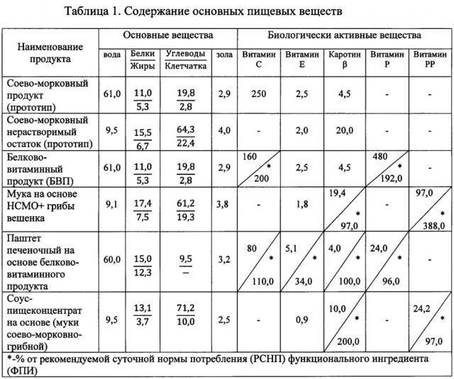 Способ приготовления белково-витаминных продуктов функциональной направленности (патент 2634004)