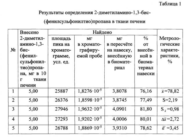 Способ определения 2-диметиламино-1,3-бис-(фенил-сульфонилтио)пропана в биологическом материале (патент 2647477)