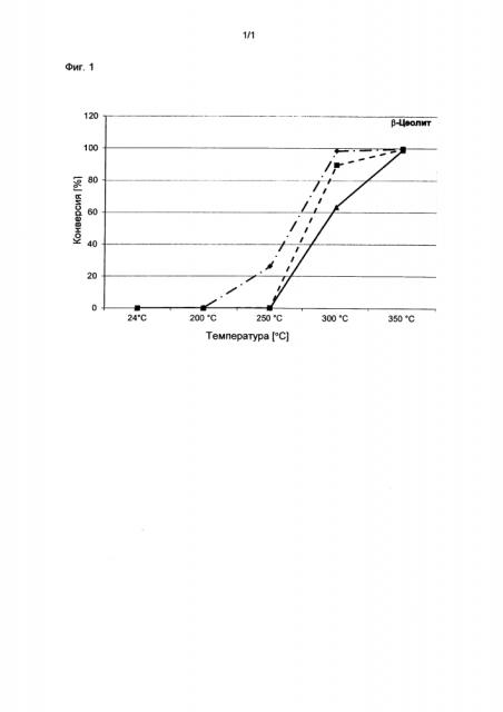 Последующая обработка деборированного цеолита бета (патент 2636724)
