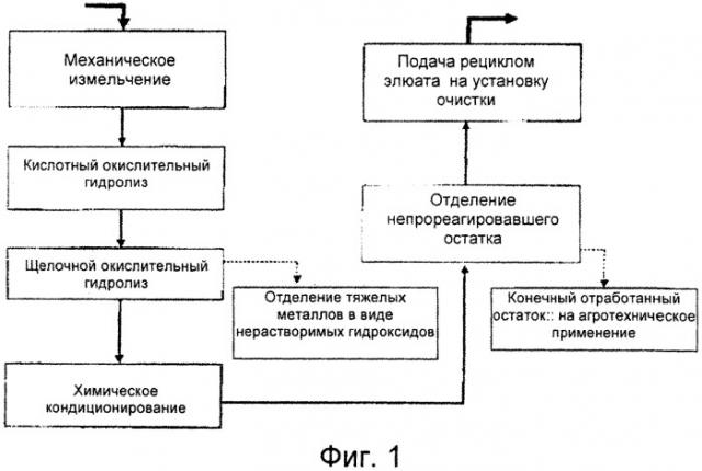 Способ устранения отходов, в частности шламов, образующихся при очистке сточных вод (патент 2559505)