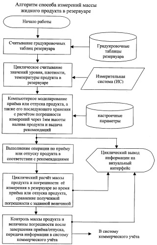 Способ для измерения массы жидкого продукта в резервуаре (патент 2380658)