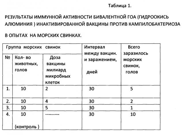 Инактивированная бивалентная гидроокись алюминиевая вакцина против кампилобактериоза собак (патент 2643335)