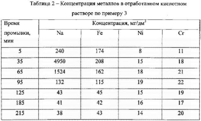 Способ химической обработки внутренней поверхности реактора для пиролиза углеводородов (патент 2566244)