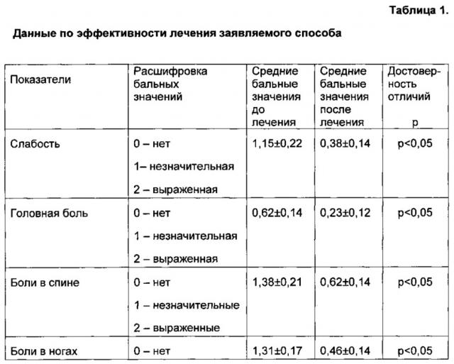 Способ лечения подростков с недифференцированной дисплазией соединительной ткани (патент 2623451)