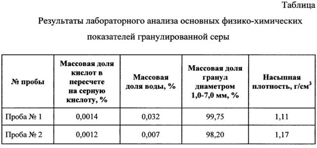 Устройство для криогенного гранулирования жидкой серы (патент 2643556)