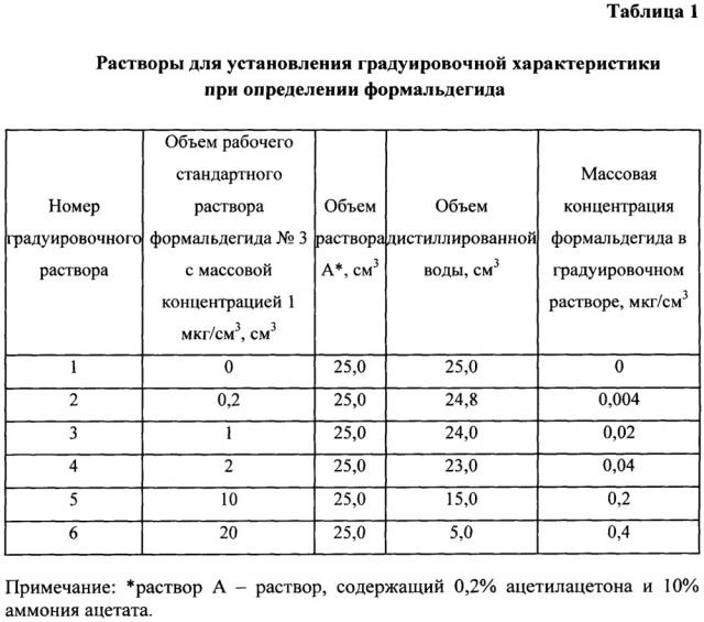 Способ количественного определения формальдегида в воздухе (патент 2647982)