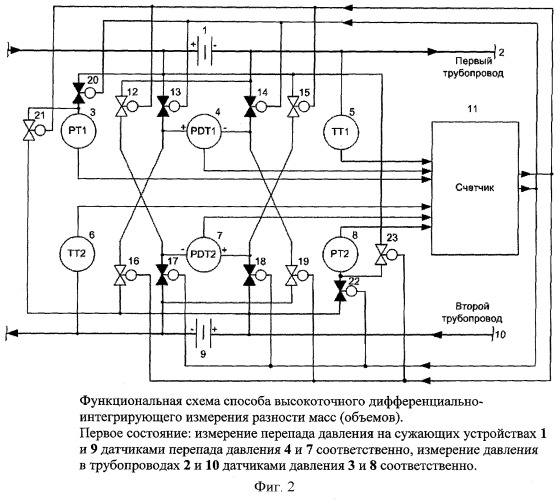 Способ высокоточного дифференциально-интегрирующего измерения разности масс (объемов) жидких и газообразных сред на основе сужающих устройств (патент 2411457)