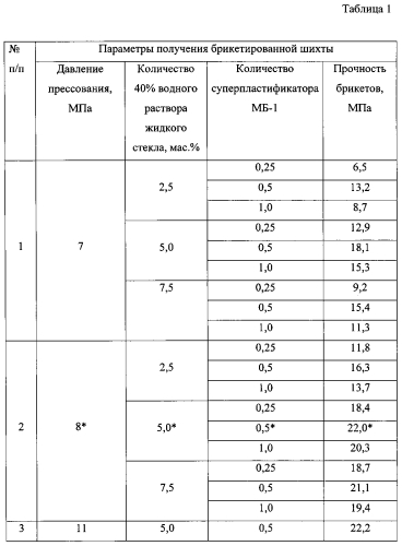 Способ подготовки стекольной шихты (патент 2571793)