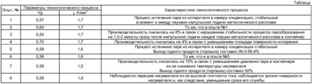 Устройство для получения высокодисперсного металлического порошка и способ его получения с использованием данного устройства (патент 2410203)