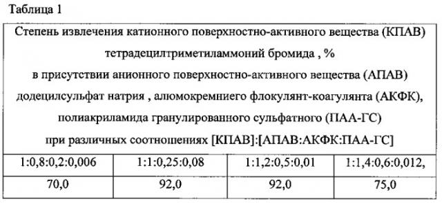 Способ очистки сточных вод от катионного поверхностно-активного вещества тетрадецилтриметиламмоний бромида из сточных вод (патент 2542289)