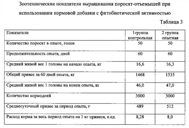 Кормовая добавка с фитобиотической активностью на минеральной основе (патент 2569018)