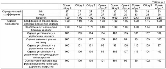 Нешипованная шина (патент 2457116)