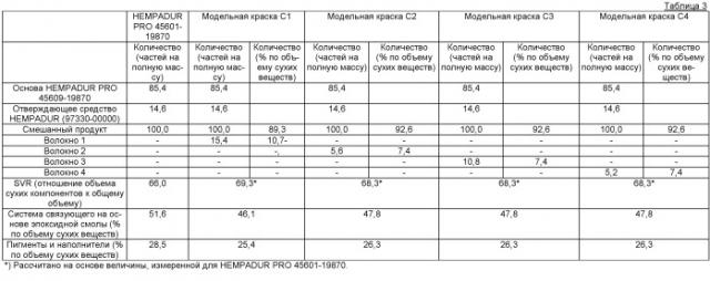 Способ образования устойчивого к трещинообразованию лакокрасочного эпоксидного покрытия и лакокрасочная композиция, подходящая для такого способа (патент 2435809)